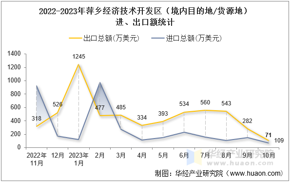 2022-2023年萍乡经济技术开发区（境内目的地/货源地）进、出口额统计