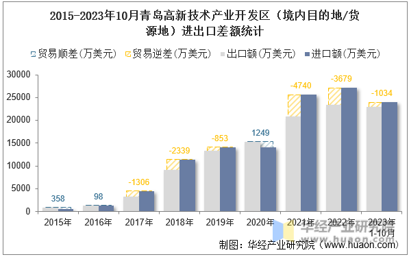 2015-2023年10月青岛高新技术产业开发区（境内目的地/货源地）进出口差额统计