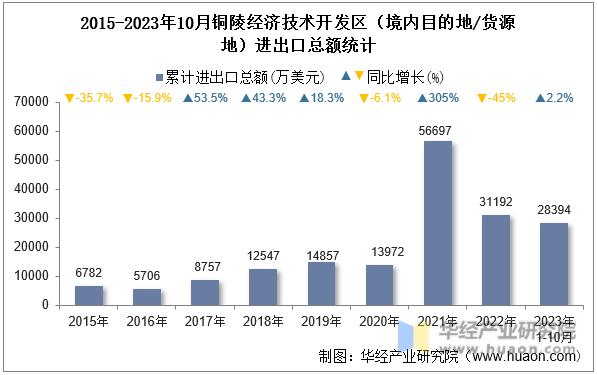 2015-2023年10月铜陵经济技术开发区（境内目的地/货源地）进出口总额统计