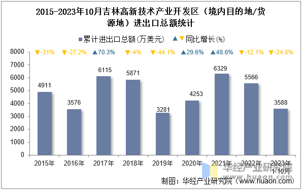 2015-2023年10月吉林高新技术产业开发区（境内目的地/货源地）进出口总额统计