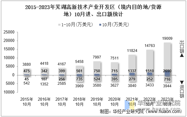 2015-2023年芜湖高新技术产业开发区（境内目的地/货源地）10月进、出口额统计