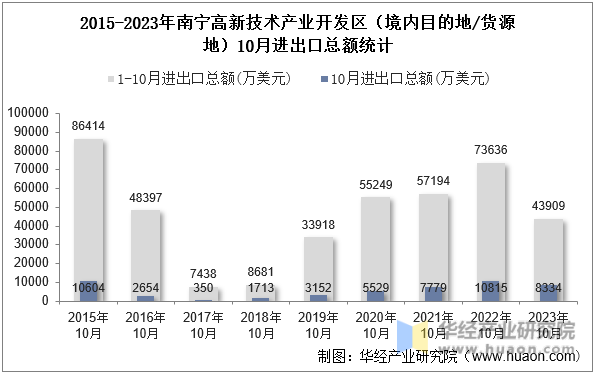 2015-2023年南宁高新技术产业开发区（境内目的地/货源地）10月进出口总额统计