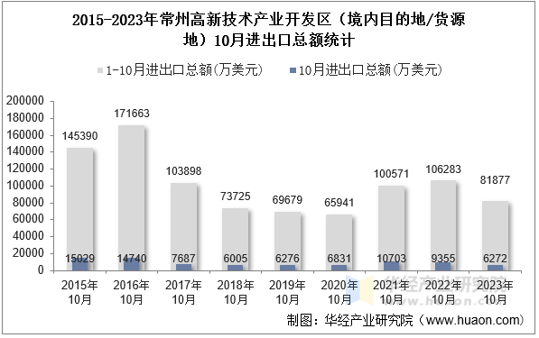 2015-2023年常州高新技术产业开发区（境内目的地/货源地）10月进出口总额统计