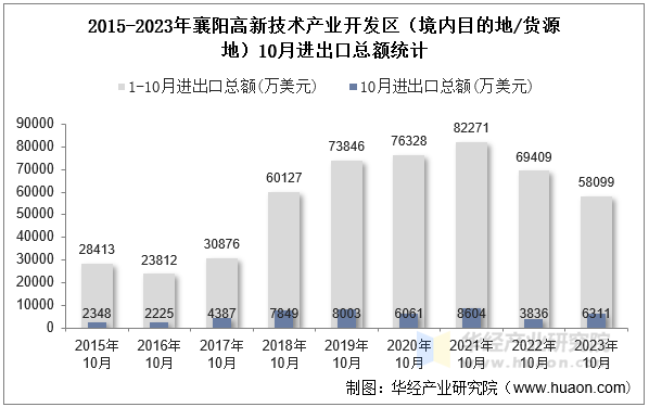 2015-2023年襄阳高新技术产业开发区（境内目的地/货源地）10月进出口总额统计