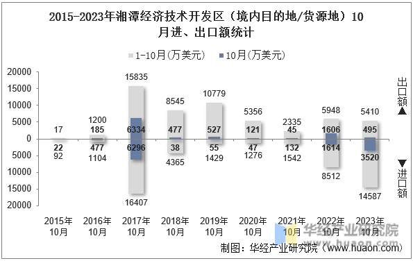 2015-2023年湘潭经济技术开发区（境内目的地/货源地）10月进、出口额统计