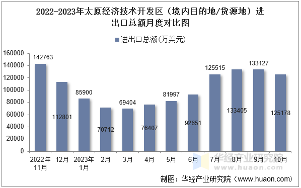 2022-2023年太原经济技术开发区（境内目的地/货源地）进出口总额月度对比图