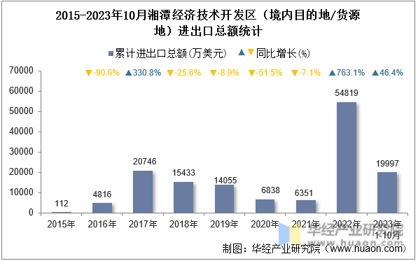 2015-2023年10月湘潭经济技术开发区（境内目的地/货源地）进出口总额统计