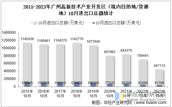2015-2023年广州高新技术产业开发区（境内目的地/货源地）10月进出口总额统计