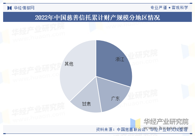 2022年中国慈善信托累计财产规模分地区情况