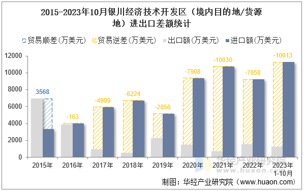 2015-2023年10月银川经济技术开发区（境内目的地/货源地）进出口差额统计