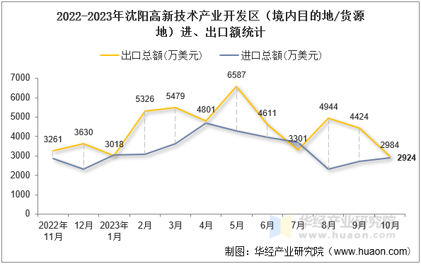 2022-2023年沈阳高新技术产业开发区（境内目的地/货源地）进、出口额统计