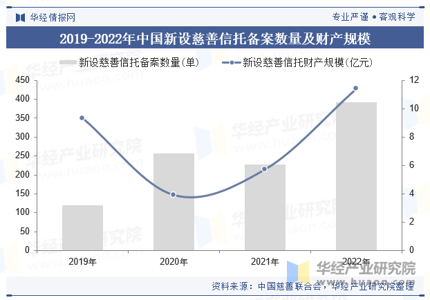 2019-2022年中国新设慈善信托备案数量及财产规模