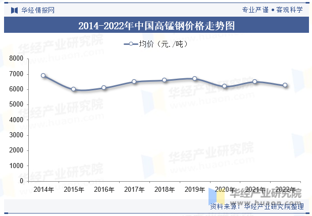 2014-2022年中国高锰钢价格走势图
