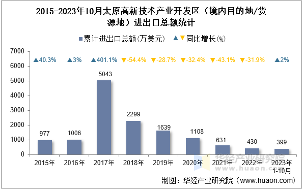 2015-2023年10月太原高新技术产业开发区（境内目的地/货源地）进出口总额统计