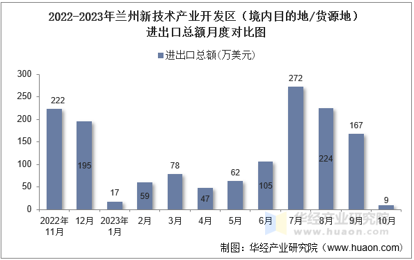 2022-2023年兰州新技术产业开发区（境内目的地/货源地）进出口总额月度对比图