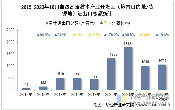 2015-2023年10月湘潭高新技术产业开发区（境内目的地/货源地）进出口总额统计