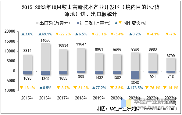 2015-2023年10月鞍山高新技术产业开发区（境内目的地/货源地）进、出口额统计