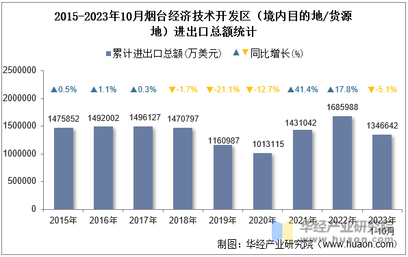 2015-2023年10月烟台经济技术开发区（境内目的地/货源地）进出口总额统计