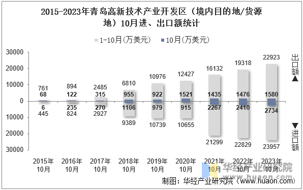 2015-2023年青岛高新技术产业开发区（境内目的地/货源地）10月进、出口额统计