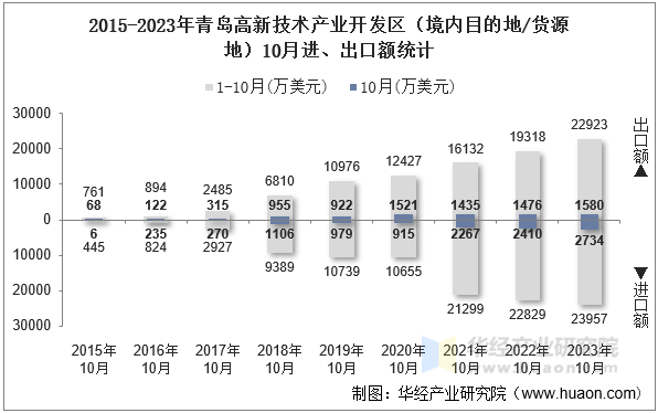 2015-2023年青岛高新技术产业开发区（境内目的地/货源地）10月进、出口额统计