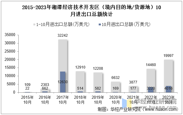 2015-2023年湘潭经济技术开发区（境内目的地/货源地）10月进出口总额统计