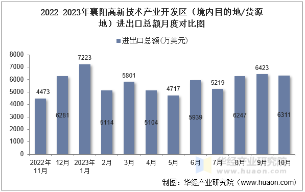 2022-2023年襄阳高新技术产业开发区（境内目的地/货源地）进出口总额月度对比图