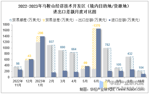 2022-2023年马鞍山经济技术开发区（境内目的地/货源地）进出口差额月度对比图