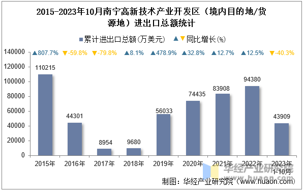 2015-2023年10月南宁高新技术产业开发区（境内目的地/货源地）进出口总额统计