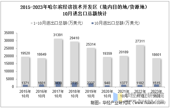 2015-2023年哈尔滨经济技术开发区（境内目的地/货源地）10月进出口总额统计