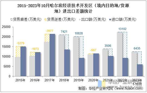 2015-2023年10月哈尔滨经济技术开发区（境内目的地/货源地）进出口差额统计
