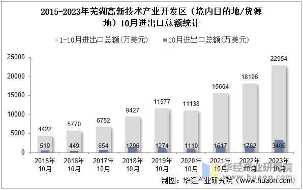 2015-2023年芜湖高新技术产业开发区（境内目的地/货源地）10月进出口总额统计