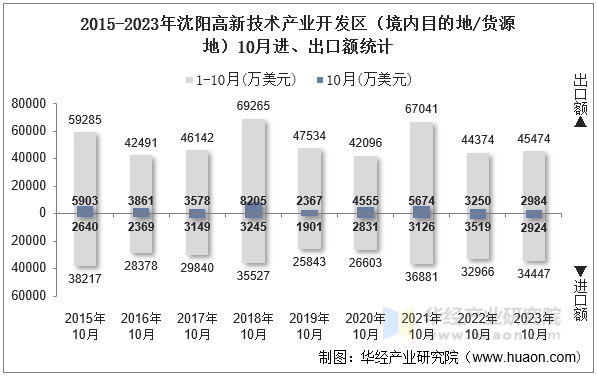 2015-2023年沈阳高新技术产业开发区（境内目的地/货源地）10月进、出口额统计