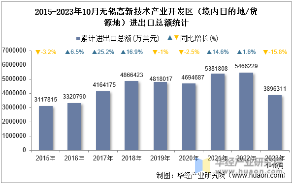 2015-2023年10月无锡高新技术产业开发区（境内目的地/货源地）进出口总额统计