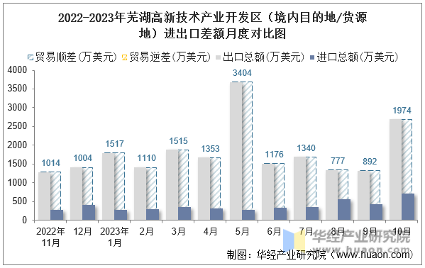 2022-2023年芜湖高新技术产业开发区（境内目的地/货源地）进出口差额月度对比图