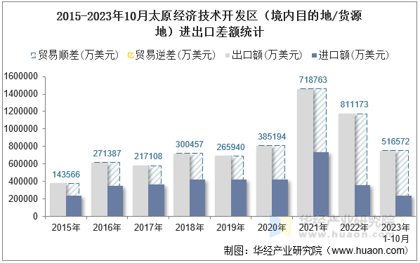 2015-2023年10月太原经济技术开发区（境内目的地/货源地）进出口差额统计