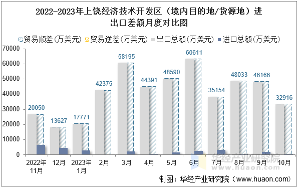 2022-2023年上饶经济技术开发区（境内目的地/货源地）进出口差额月度对比图