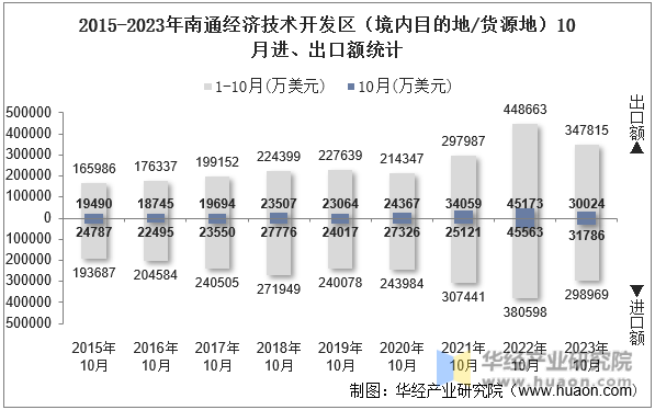 2015-2023年南通经济技术开发区（境内目的地/货源地）10月进、出口额统计