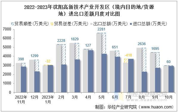 2022-2023年沈阳高新技术产业开发区（境内目的地/货源地）进出口差额月度对比图