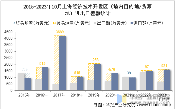 2015-2023年10月上海经济技术开发区（境内目的地/货源地）进出口差额统计
