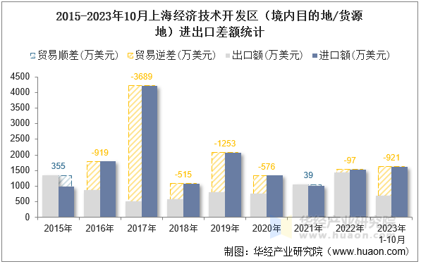 2015-2023年10月上海经济技术开发区（境内目的地/货源地）进出口差额统计