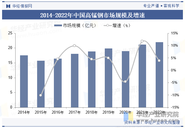 2014-2022年中国高锰钢市场规模及增速
