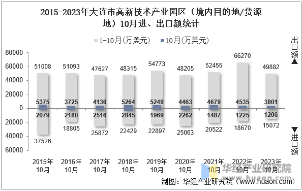 2015-2023年大连市高新技术产业园区（境内目的地/货源地）10月进、出口额统计
