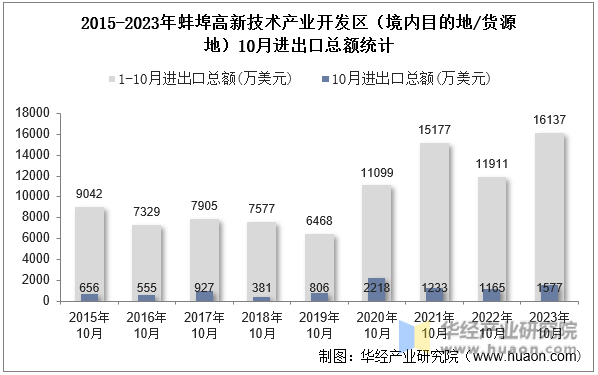 2015-2023年蚌埠高新技术产业开发区（境内目的地/货源地）10月进出口总额统计