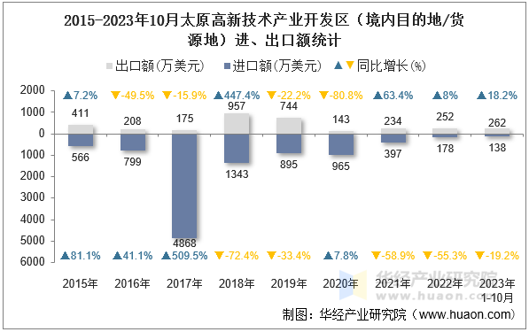 2015-2023年10月太原高新技术产业开发区（境内目的地/货源地）进、出口额统计
