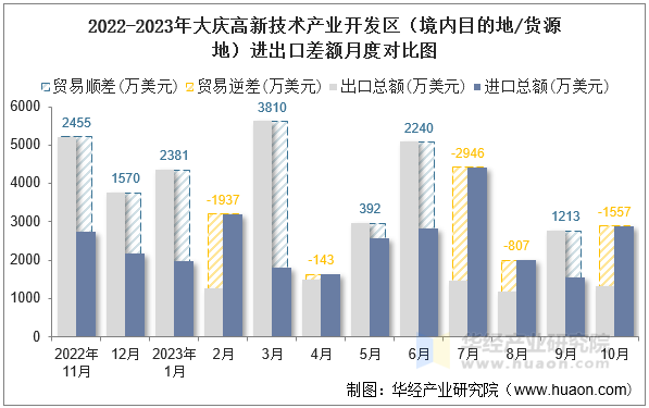 2022-2023年大庆高新技术产业开发区（境内目的地/货源地）进出口差额月度对比图