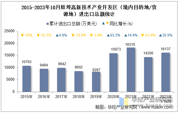 2015-2023年10月蚌埠高新技术产业开发区（境内目的地/货源地）进出口总额统计