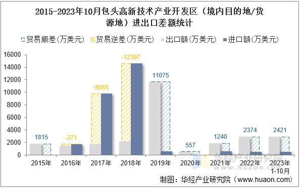 2015-2023年10月包头高新技术产业开发区（境内目的地/货源地）进出口差额统计