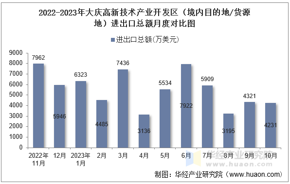 2022-2023年大庆高新技术产业开发区（境内目的地/货源地）进出口总额月度对比图