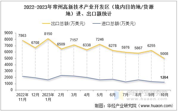 2022-2023年常州高新技术产业开发区（境内目的地/货源地）进、出口额统计