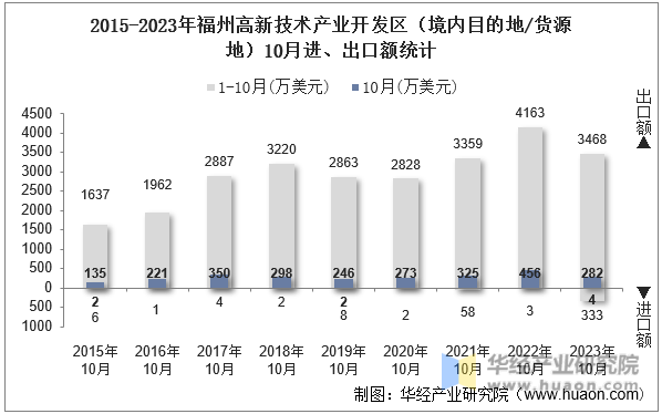 2015-2023年福州高新技术产业开发区（境内目的地/货源地）10月进、出口额统计